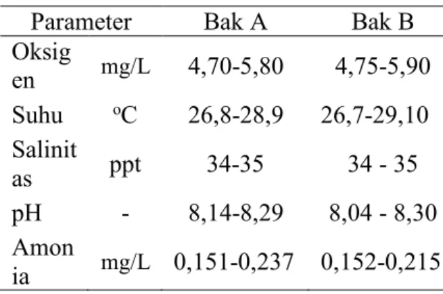 Tabel 2.  Hasil  pengamatan  kualitas  air  pada  induk  ikan  bandeng Chanos chanos  Forskall selama penelitian