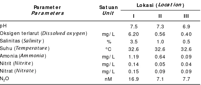 Tabel 2.Kondisi kualitar air pada lokasi pengambilan sampel air dan sedimenTable 2.Water quality condition at the location of water and sediment samplings