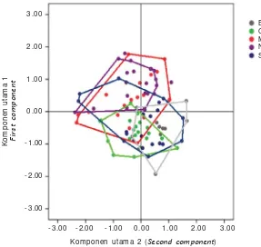 Gambar 3. Diagram pencar skor komponen utama sepanjang komponen utama 1 dan 4pada 5 varietas ikan nila menggunakan 13 karakter truss morfometrik