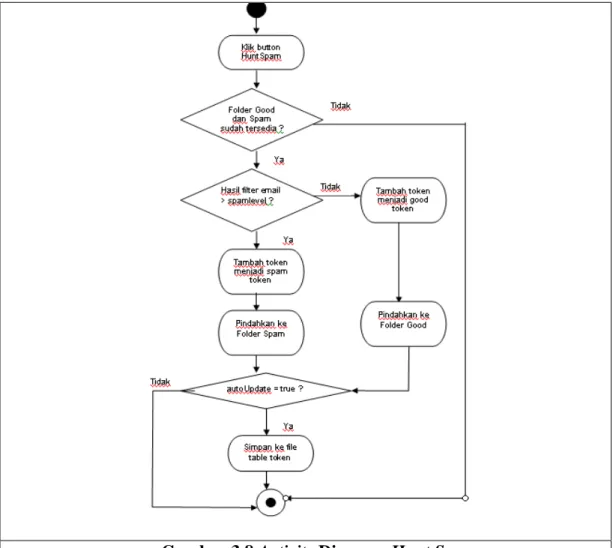 Gambar 3.8 Activity Diagram Hunt Spam 