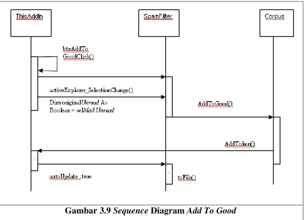 Gambar 3.9 Sequence Diagram Add To Good 