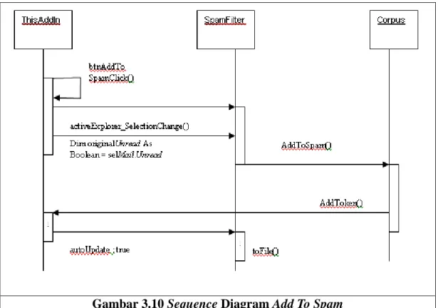 Gambar 3.10 Sequence Diagram Add To Spam 