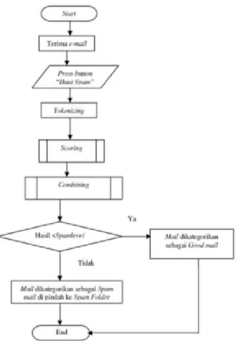 Gambar 3.1 Flowchart Utama Program Spam Filter 