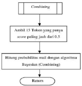 Gambar 3.3 Flowchart set to ham mail 