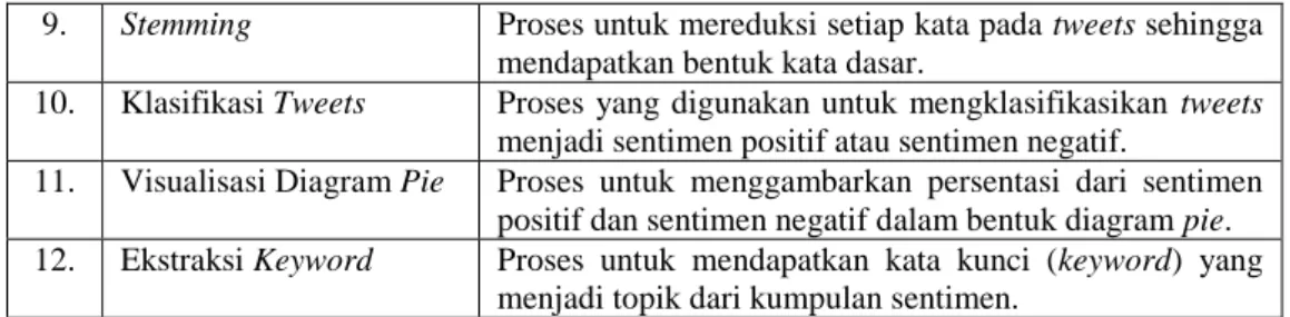 Tabel III.9 Skenario Use Case Crawling  Use Case Name  Crawling Tweets 