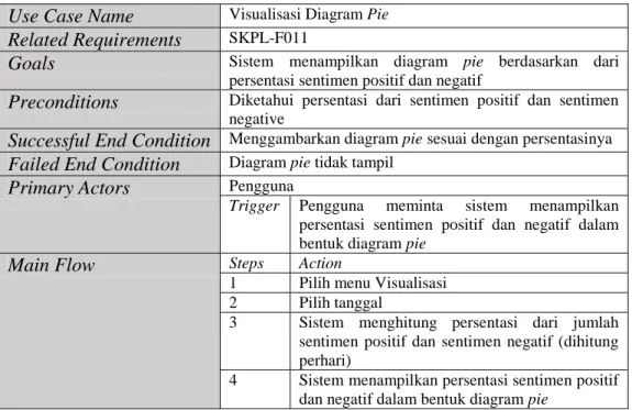 Tabel III.19 Skenario Use Case Visualisasi Diagram Pie  Use Case Name  Visualisasi Diagram Pie 