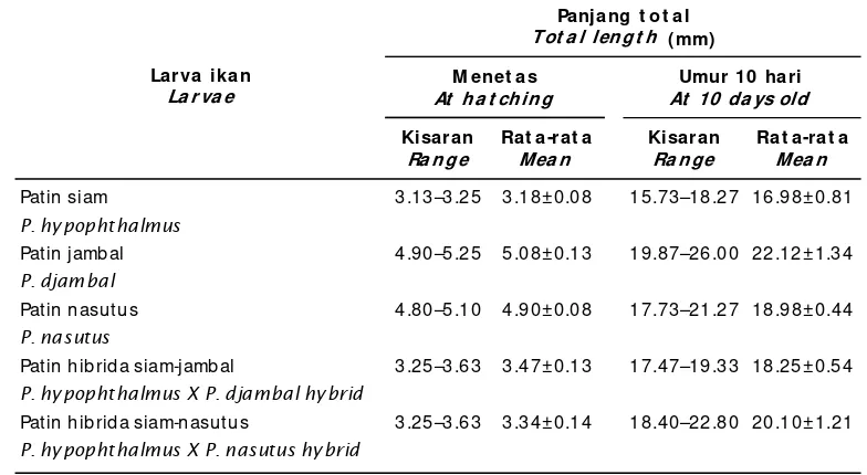 Table 2.Total length of newly hatched P. hypophthalmus, P. djambal, P. nasutus, P.hypophthalmus X P