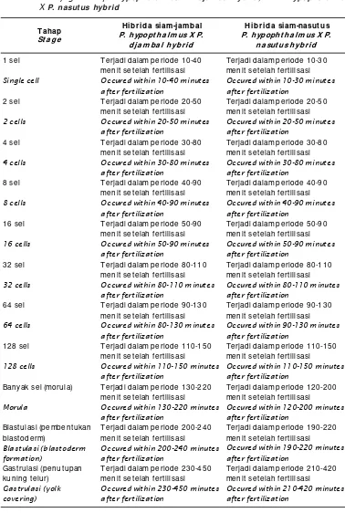 Table 1.Embryogenesis of P. hypophthalmus X P. djambal hybrid, and P. hypophthalmus