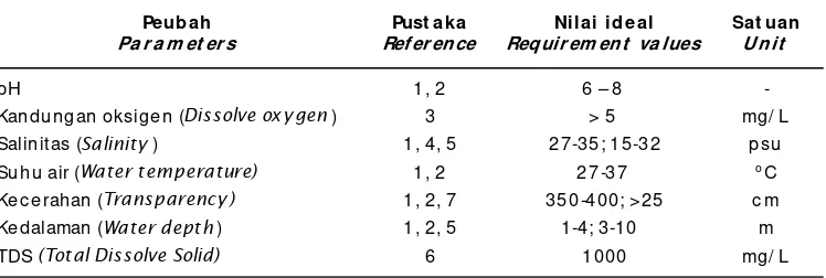Tabel 1.Nilai parameter kualitas air yang dibutuhkan untuk budidaya kerang hijauTable 1.Water quality requirement for green mussel aquaculture