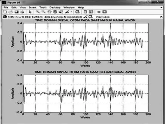 Gambar 10. Sinyal input dan output kanal AWGN 