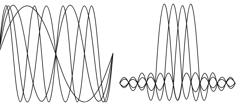 Gambar 1. Spektrum frekuensi sub-carrier [6] 
