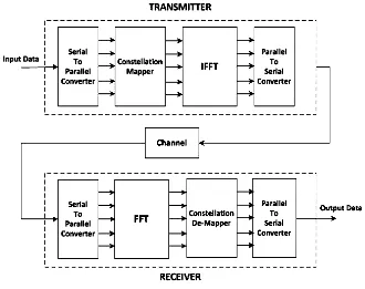 Gambar 3. Diagram blok OFDM [7, 8] 