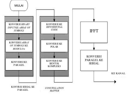 Gambar 4. Diagram alir transmitter OFDM 