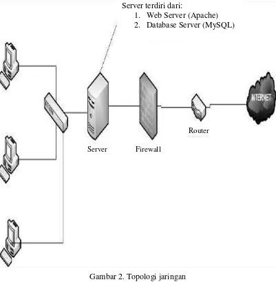 Gambar 2. Topologi jaringan