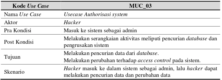 Tabel 3. Misuse case authorisasi system