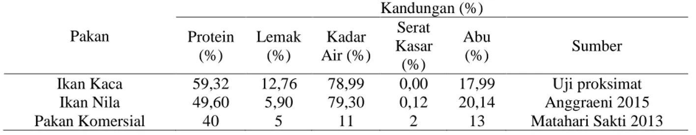 Tabel 2. Kandungan Komposisi Pakan pada Ikan Betutu  Pakan  Kandungan (%) Protein  (%)  Lemak (%)  Kadar  Air (%)  Serat  Kasar  (%)  Abu (%)  Sumber 