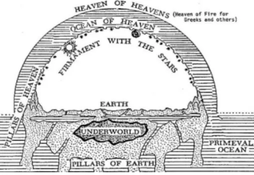 Gambar 1: Model kosmologi bumi datar yang diyakini oleh budaya-  budaya kuno termasuk Mesir, Yunani-Romawi, dan juga Ibrani