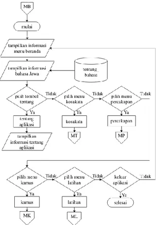 Gambar 2. Flowchart Menu Beranda 