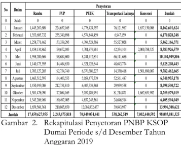 Gambar  2.   Rekapitulasi Penyetoran PNBP KSOP  Dumai Periode s/d Desember Tahun  Anggaran 2019 