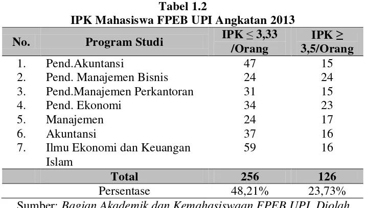 Tabel 1.2 IPK Mahasiswa FPEB UPI Angkatan 2013 