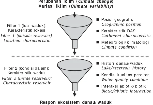 Gambar 2. Model analisis data kemungkinan dampak perubahan/ variasi iklim