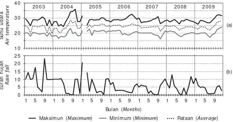 Figure 5.Gambar 5. Kondisi suhu udara (a) dan curah hujan (b) di Waduk Cirata dari tahun 2003- 2009Air temperature condition (a) and rain fall (b) in Cirata Reservoir from 2003-2009