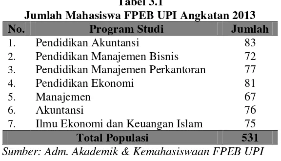 Tabel 3.1 Jumlah Mahasiswa FPEB UPI Angkatan 2013 