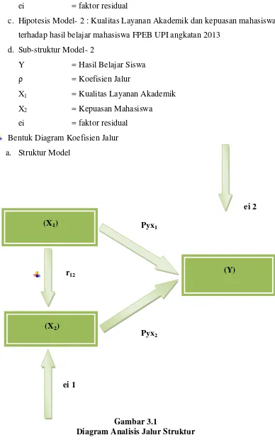 Gambar 3.1 Diagram Analisis Jalur Struktur 