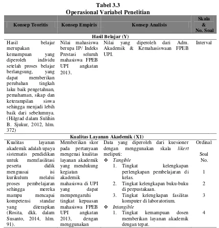 Tabel 3.3 Operasional Variabel Penelitian 