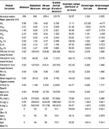 Table 1.Soil quality of brackish water pond at the depth of 0-0.2 m in Pangkep Regency, South