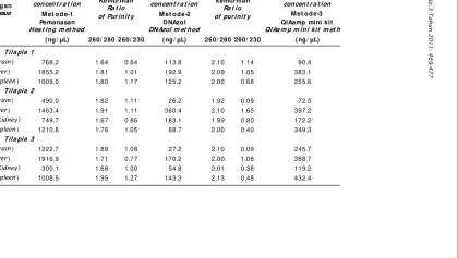 Table 2.Nucleic acid concentrations (ng/μL) of infected organ tissues from nile tilapia (Oreochromis niloticus) by using several methods of