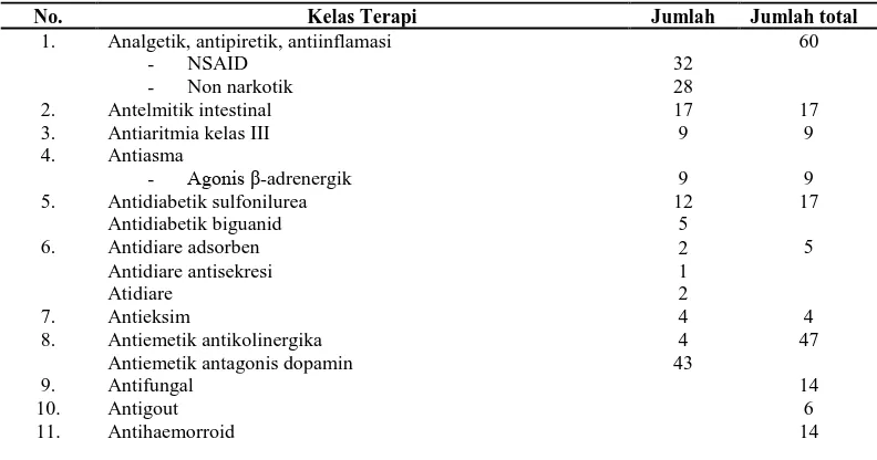 Tabel 2. Distribusi Jenis Obat Pada Resep di Tiga Apotek di Kabupaten Jepara  Periode Januari-Juni 2011 