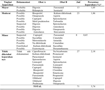Tabel 9. Kasus Interaksi Obat Pada Resep di Tiga Apotek di Kabupaten Jepara  Periode Januari-Juni 2011 