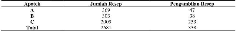 Tabel 1. Jumlah resep tiap apotek di tiga apotek di Kabupaten Jepara                   periode Januari-Juni 2011 