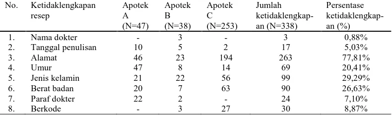 Tabel 1. Distribusi ketidaklengkapan resep pada aspek administratif di tiga apotek di Kabupaten Jepara periode Januari-Juni 2011 