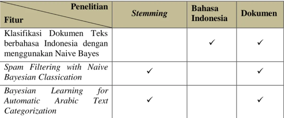 Tabel 3.1 Analisis penelitian sebelumnya  Penelitian 