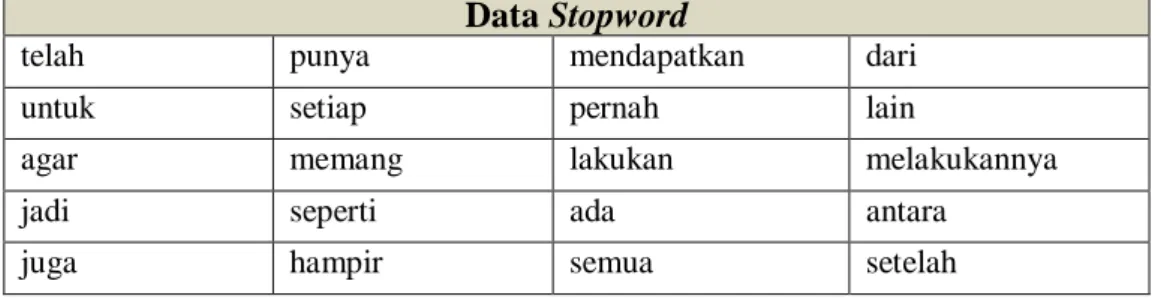 Tabel 3.10 merupakan contoh tahapan stopword sebagai berikut. 