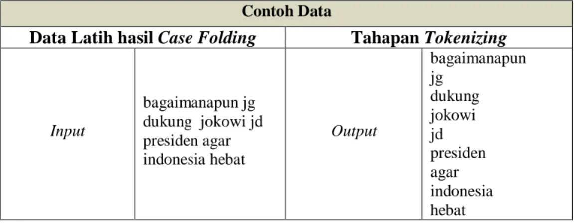 Tabel 3.5 dibawah ini merupakan contoh tahapan Tokenizing sebagai berikut :  Tabel 3.5 Ilustrasi Tokenizing 