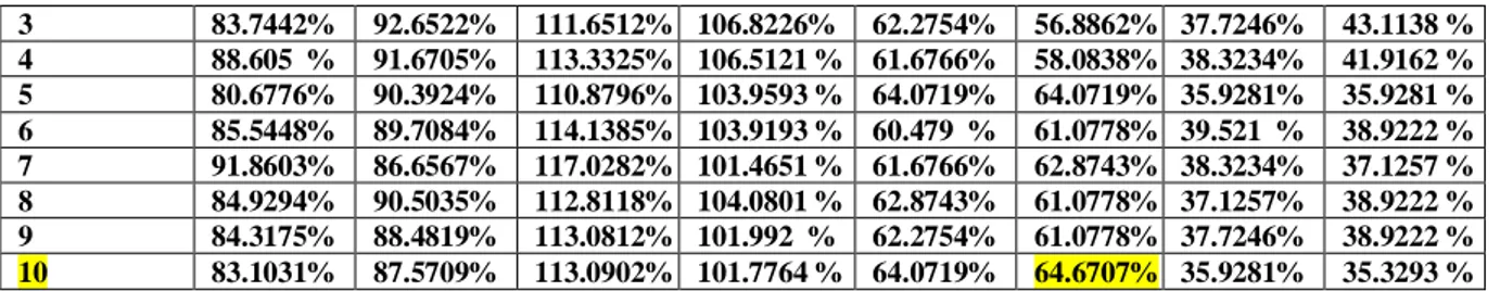 Tabel 2 hasil pengujian tingkat keberhasilan lulus dan tidak lulus  Hasil prediksi  Perhitungan manual   Perhitungan sistem  Pselisih 
