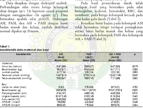 Tabel 2.  Karakteristik hemogram bayi 