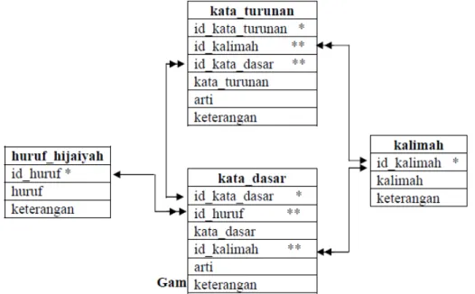 Gambar 1. Relasi Database Bahasa Arab 
