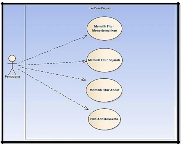 Gambar 1 Use Case Diagram Kamus Digital