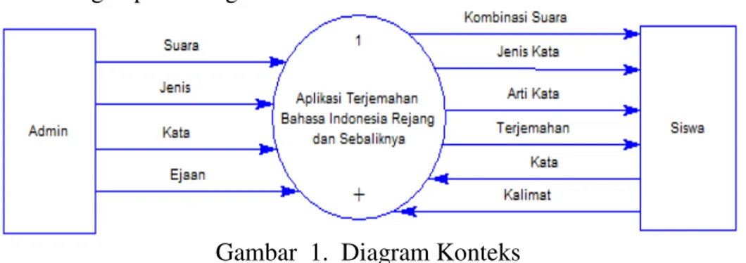 Gambar  1.  Diagram Konteks 