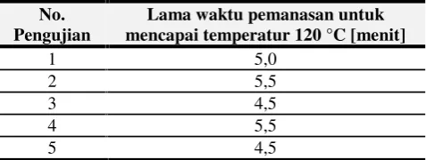 Tabel 2. Pengujian lama waktu pemanasan