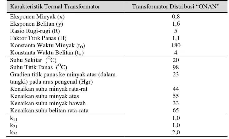 Tabel 7. Karakteristik termal untuk perhitungan pembebanan dari transformator