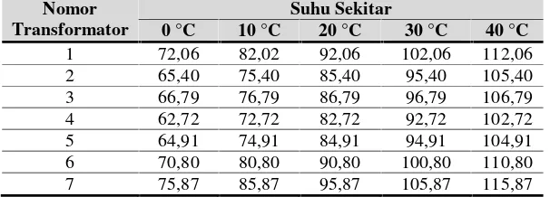 Tabel 10. Data hasil perhitungan laju penuaan termal relatif (V) pada berbagai suhu