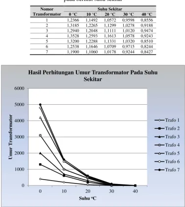 Tabel 13. Data hasil perhitungan pembebanan transformator beban penuh (K24)