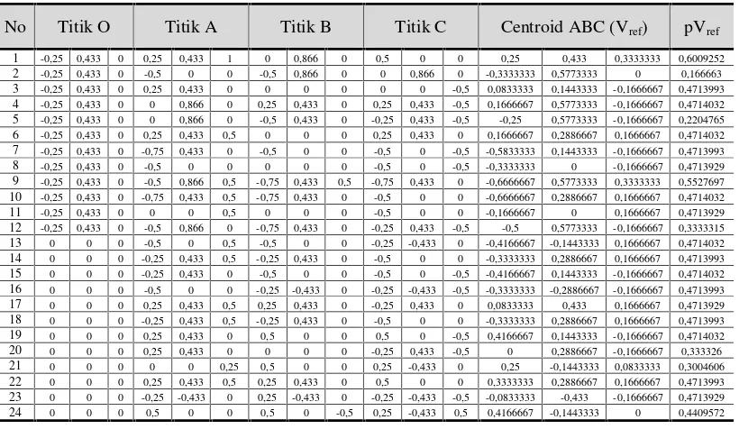 Tabel 3. Uraian titik koordinat dan Vref berdasarkan model asimetri