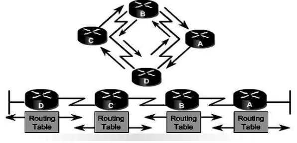 Gambar 1. Contoh implementasi routing RIP [3] 