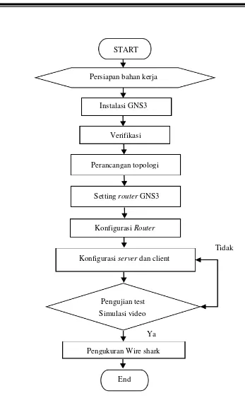 Gambar 3. Flowchart proses simulasi 